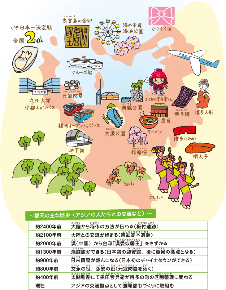 ～福岡の主な歴史（アジアの人たちとの交流など）～約2400年前：大陸から稲作の方法が伝わる（板付遺跡）。約2100年前：大陸との交流が始まる（吉武高木遺跡）。約2000年前：漢（中国）から金印「漢委奴国王」をさずかる。約1300年前：鴻臚館ができる（日本初の迎賓館、後に貿易の拠点となる）。約900年前：日宋貿易が盛んになる（日本初のチャイナタウンができる）。約800年前：文永の役、弘安の役（元寇防塁を築く）。約400年前：太閤町割にて黒田官兵衛が博多の町の区画整理に関わる。現在：アジアの交流拠点として国際都市づくりに取組む。