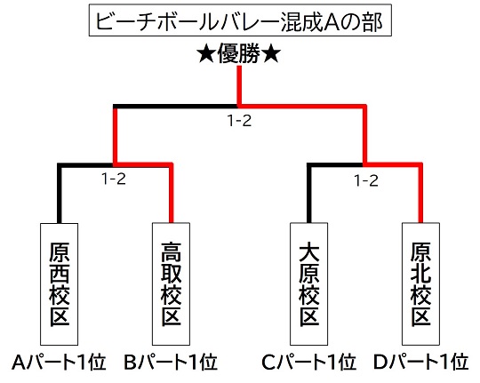 ビーチボールバレー混成Aの部のトーナメント表