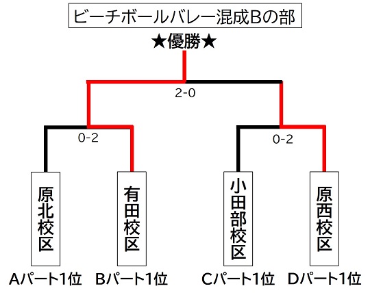 ビーチボールバレー混成Bの部のトーナメント表