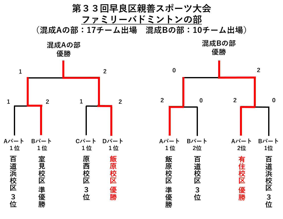ファミリーバドミントン決勝トーナメントの結果