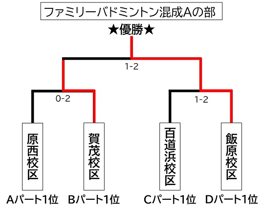 ファミリーバドミントン混成Aの部のトーナメント表