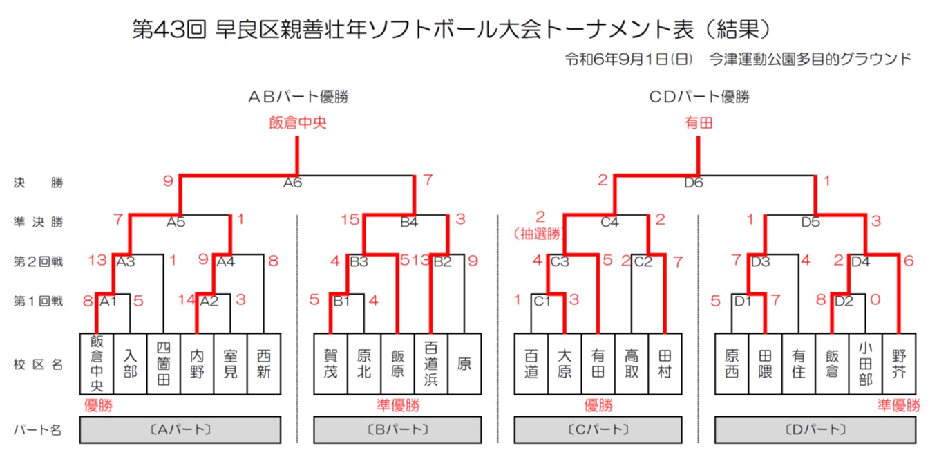 試合結果のトーナメントの画像