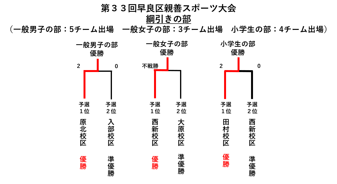 綱引き決勝トーナメントの結果