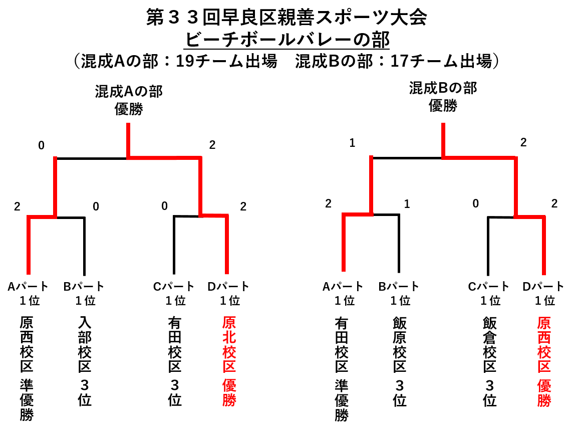 ビーチボールバレーの決勝トーナメントの結果
