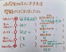 子ども達に好きなパンアンケート