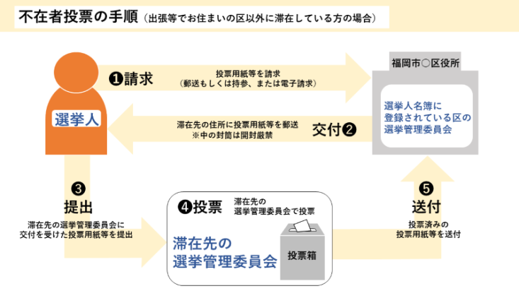 出張・旅行などで滞在している市区町村での不在者投票のイメージ