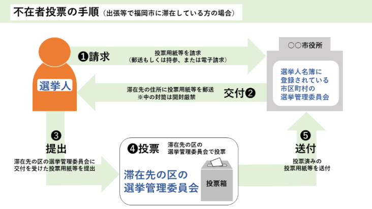 出張・旅行などで福岡市に滞在している方の不在者投票のイメージ
