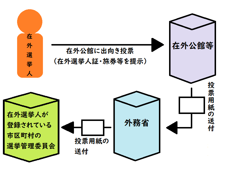 在外公館投票のイメージ図
