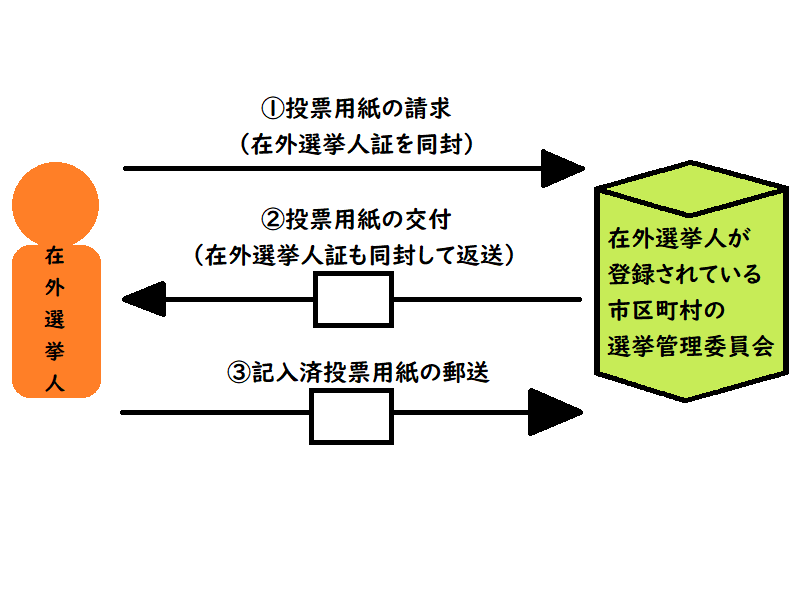 郵便投票のイメージ図