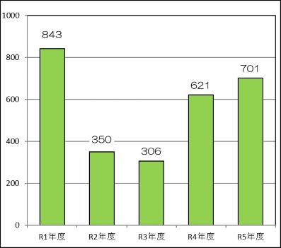 前に表した過去５年間の実施回数を棒グラフにした画像