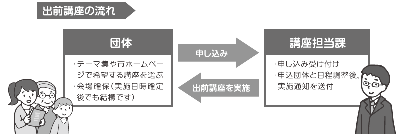 出前講座申込流れ
