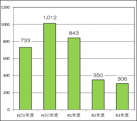 上記の過去５年間の実施回数を棒グラフにした画像