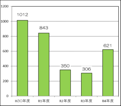上記の過去５年間の実施回数を棒グラフにした画像