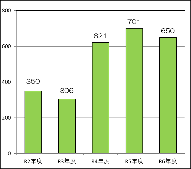 前に表した過去５年間の実施回数を棒グラフにした画像