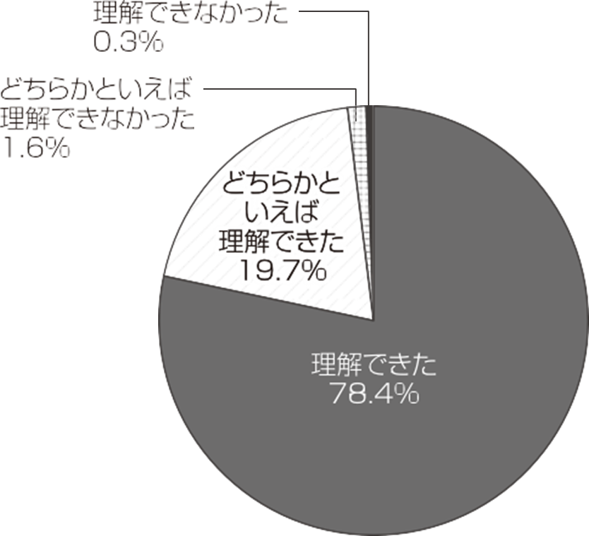 「質問：講座の内容はよく理解できましたか」の円グラフ画像