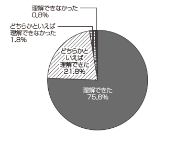 「質問：講座の内容はよく理解できましたか」の円グラフ画像