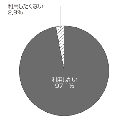 「質問：今後も「出前講座」を利用したいと思いますか」の円グラフ画像