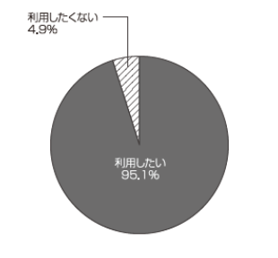 「質問：今後も「出前講座」を利用したいと思いますか」の円グラフ画像