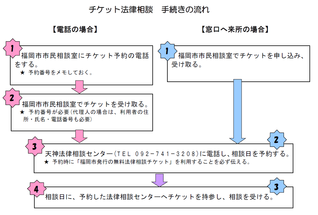 チケット法律相談手続きの流れ図。内容は本文に記載。