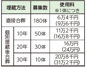 募集の概要と料金