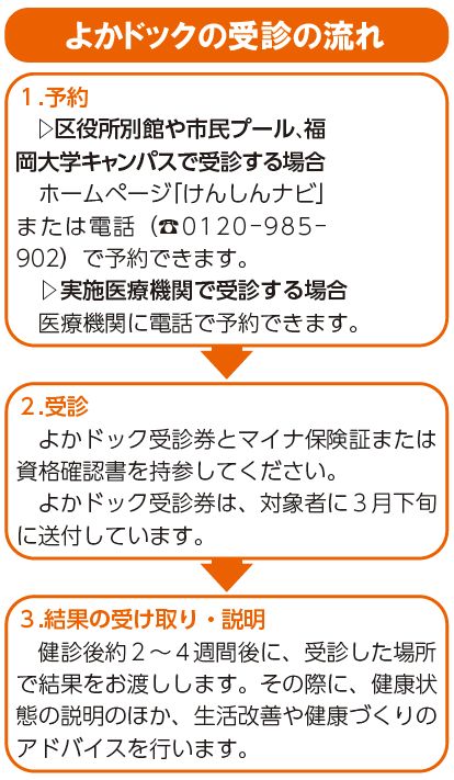 よかドックの受診の流れ　1.予約　2.受信　3.結果の受け取り・説明