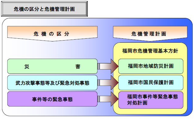 危機の区分と危機管理計画
