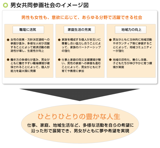 男女共同参画社会のイメージ図