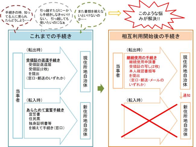 手続きのイメージ