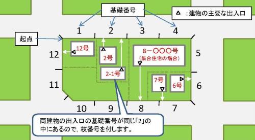 「街区符号」と「住居番号」の説明画像