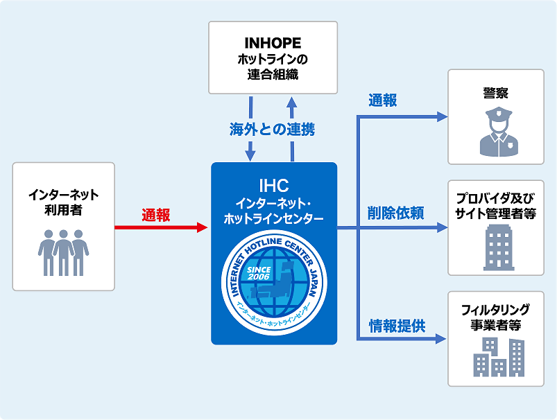 インターネット・ホットラインセンター（IHC）の関連図
