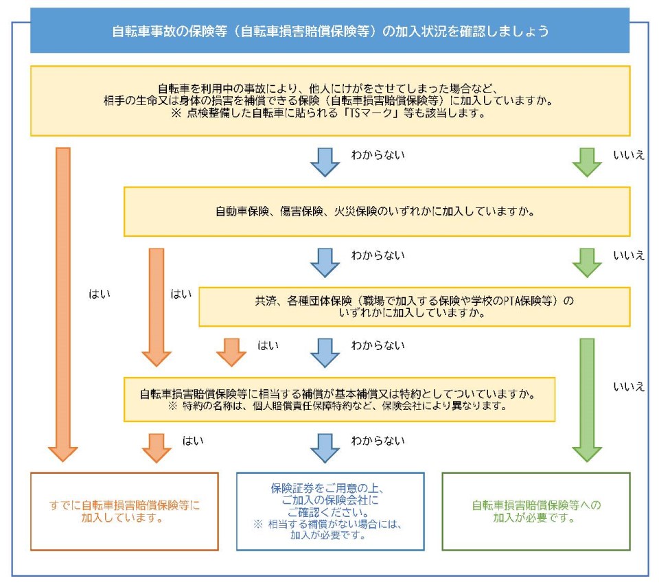 自転車事故の保険等の加入状況確認フロー図