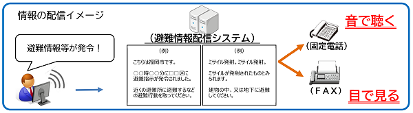 情報の配信イメージ