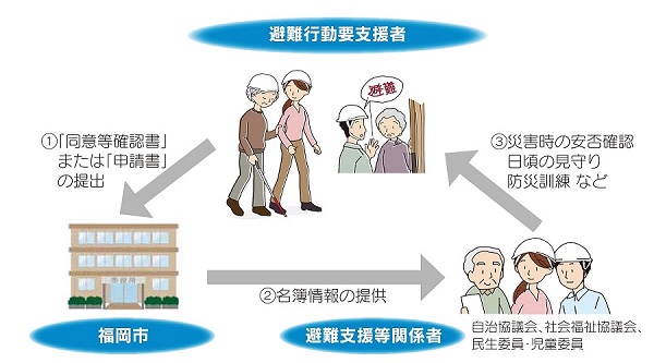 避難支援の流れイメージ図。詳細は次に記載。