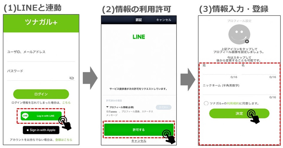 LINEのアカウントから登録する。（1）LINEと連動（2）情報の利用許可（3）情報入力・登録