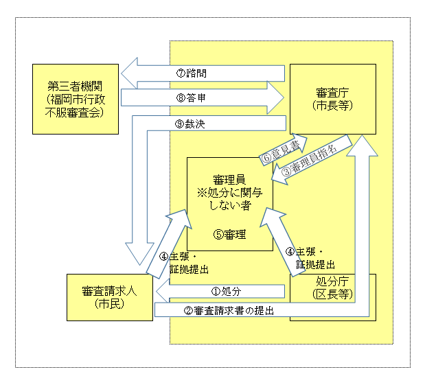 処分についての審査請求の流れ図（１）処分（２）審査請求書の提出（３）審査員指名（４）主張・証拠提出（５）審理（６）意見書（７）諮問（８）答申（９）裁決