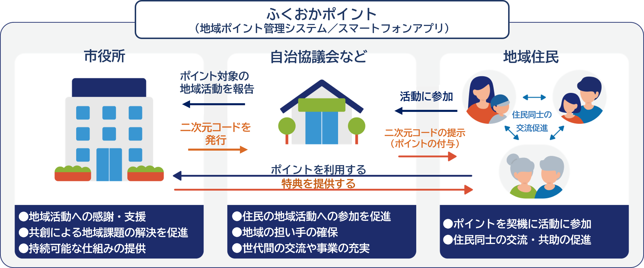 ふくおかポイントの仕組みを説明する画像