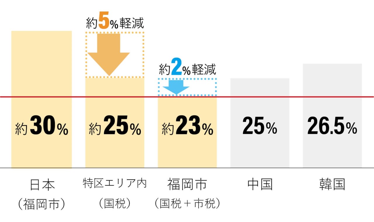 対象法人の法人実効税率の比較表
