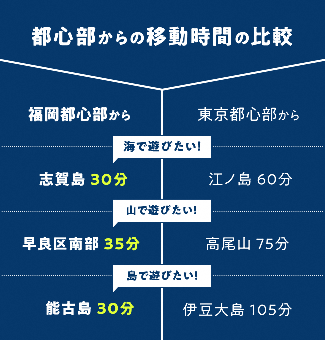 都心部からの移動時間の比較：福岡都心部から志賀島30分，早良区南部35分，能古島30分，東京都心部から江の島60分，高尾山75分，伊豆大島105分