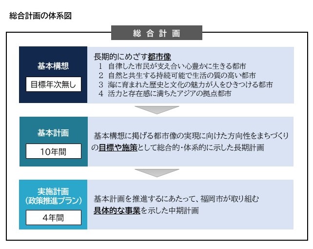 総合計画の体系図