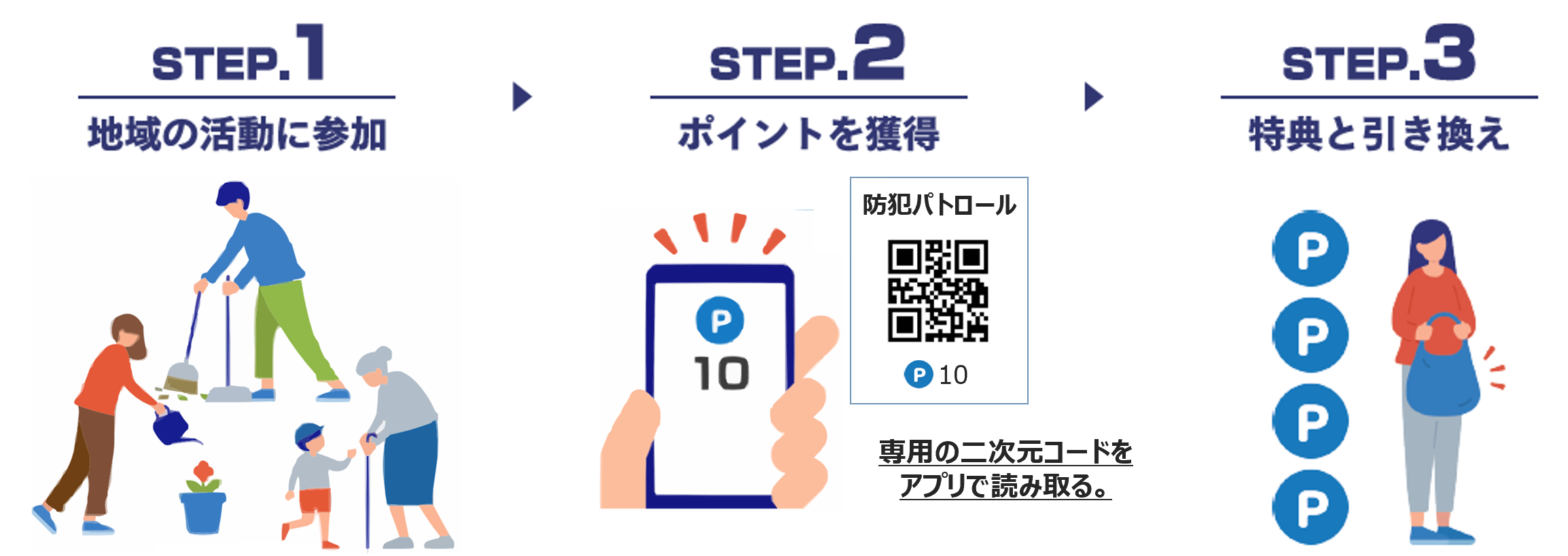 地域の活動に参加して、専用のアプリ「ふくおかポイント」アプリでポイント取得のための二次元コードを読み込んでポイントを取得、ためたポイントを特典と交換している画像。