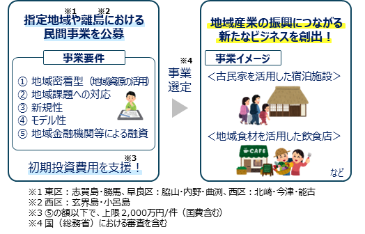 指定地域や離島における民間事業を公募。地域産業の振興につながる新たなビジネスを創出。事業イメージ、古民家を活用した宿泊施設、地域食材を活用した飲食店など