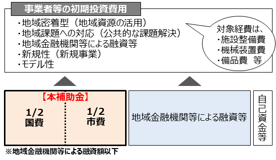 補助上限額イメージ図