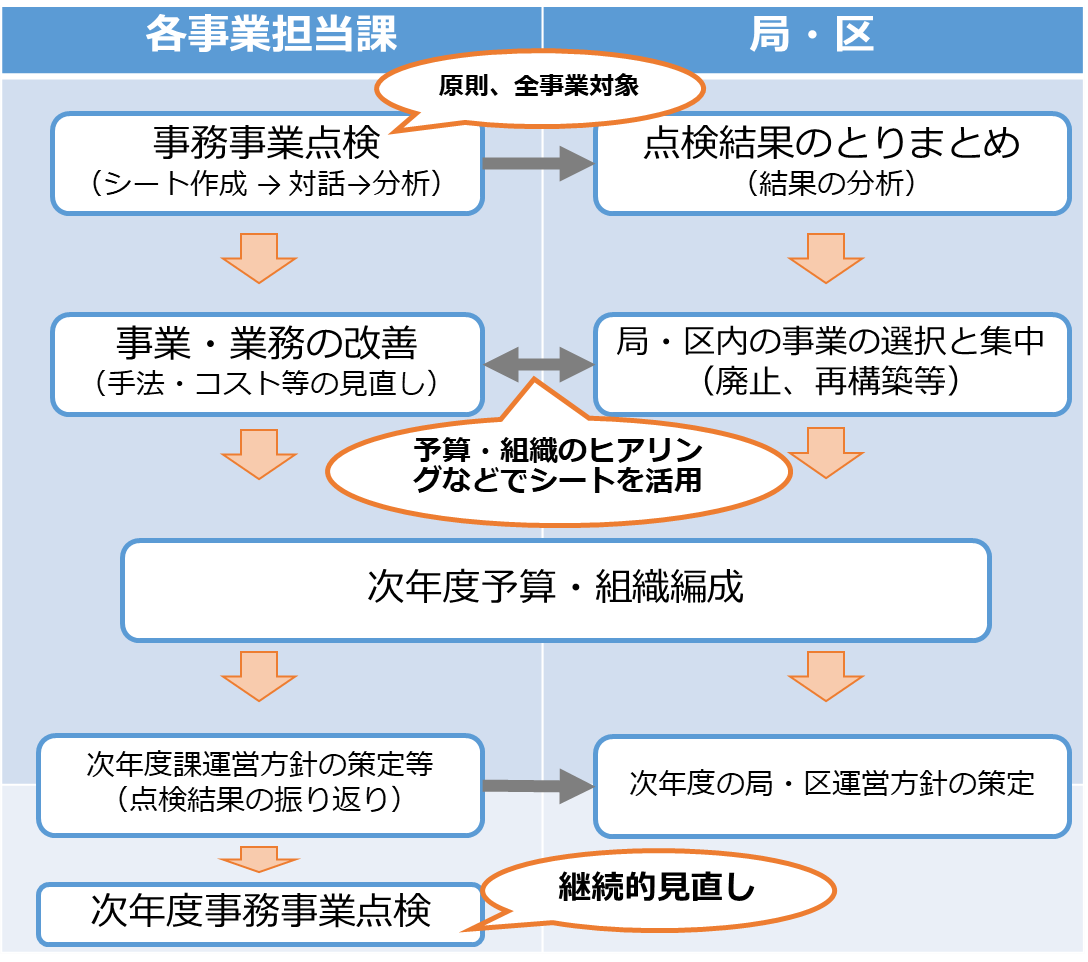 各事業担当課と局・区別の概要図