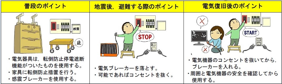 電気火災を防ぐポイント。普段からできる備えは，転倒防止停電遮断機能がついた電気機器を使う。家具に転倒防止措置を行う。感震ブレーカーを使用する。地震後に避難する際の注意点は，電気ブレーカーを落とす。可能であればコンセントを落とす。電気復旧後の注意点は，電気機器のコンセントを抜いてからブレーカーを入れる。周囲と電気機器の安全を確認してから使用する。