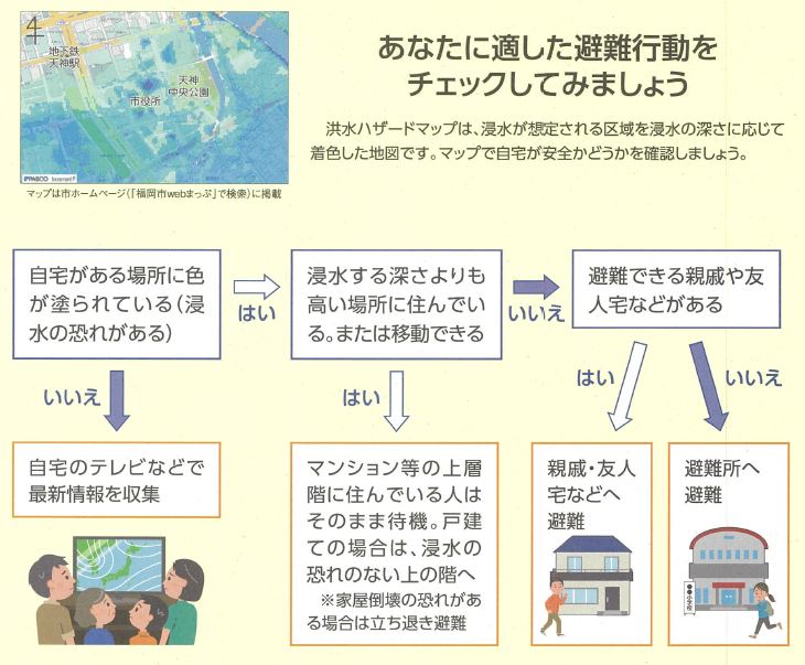 避難の方法を決めるフローチャート。詳細は次に記載。