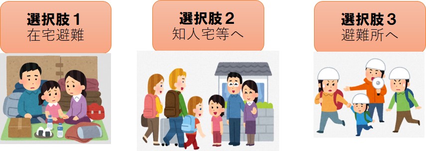 避難の方法に３種類あることのイメージ図。選択肢１在宅非難、選択肢２知人宅等へ、選択肢３避難所へ。