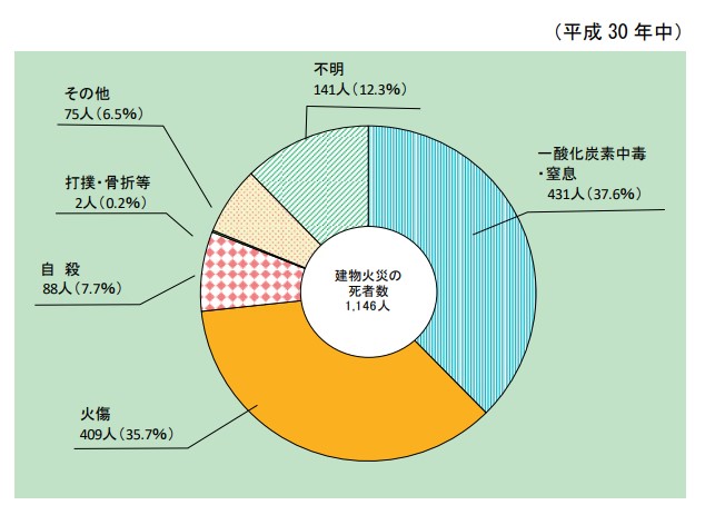 画像：建物火災の死者数グラフ