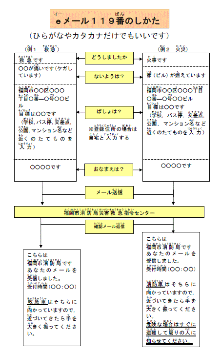 eメール119番の仕方のイメージ図