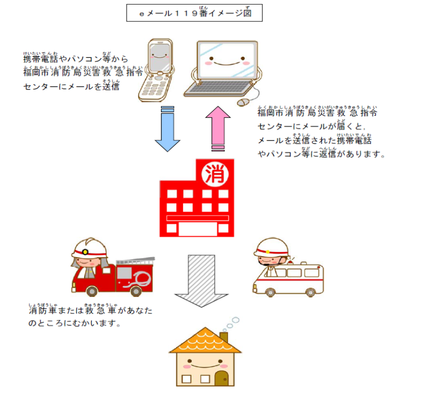 画像:eメール119番イメージ図。（１）携帯電話やパソコン等から福岡市消防局災害救急指令センターにメール送信。（２）センターにメールが届くと返信があります。（３）消防車または救急車があなたの所に向かいます。