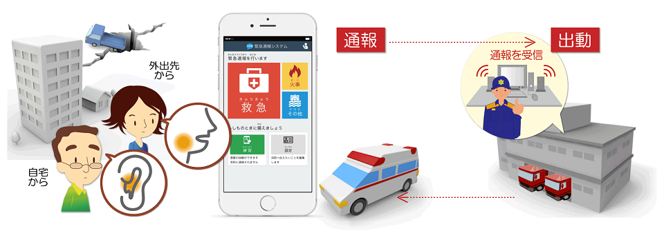 簡単な操作で素早く１１９番通報ができるシステムのイメージ図